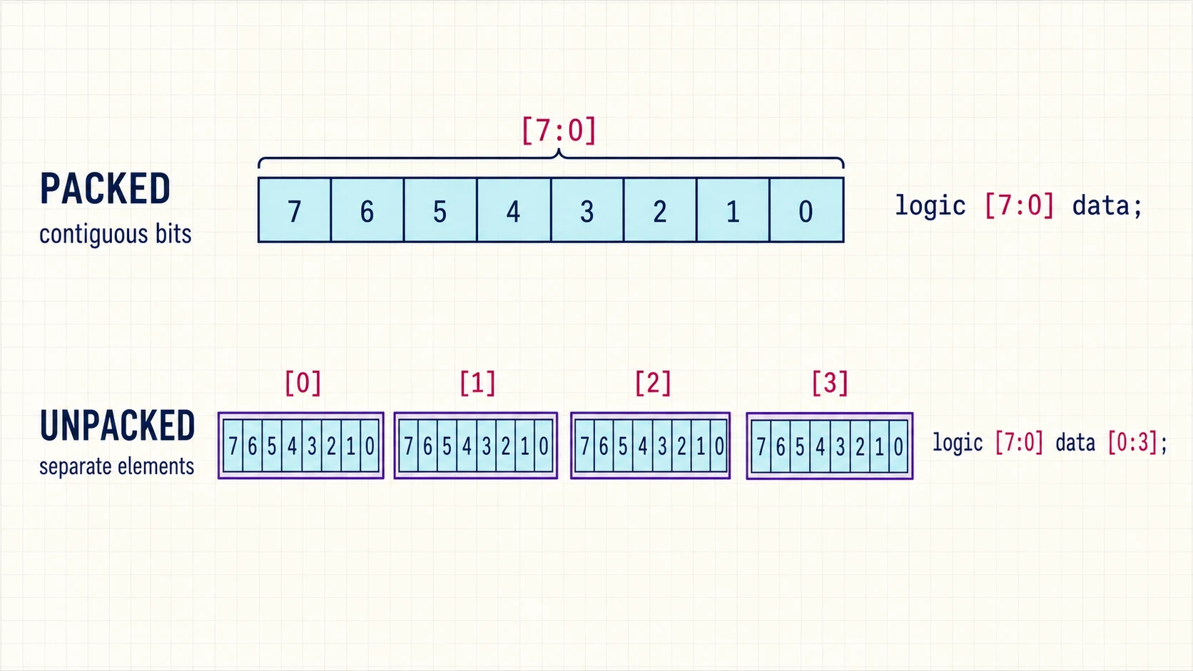 SystemVerilog packed vector shown as one contiguous eight-bit row and an unpacked array shown as four separate eight-bit elements.
