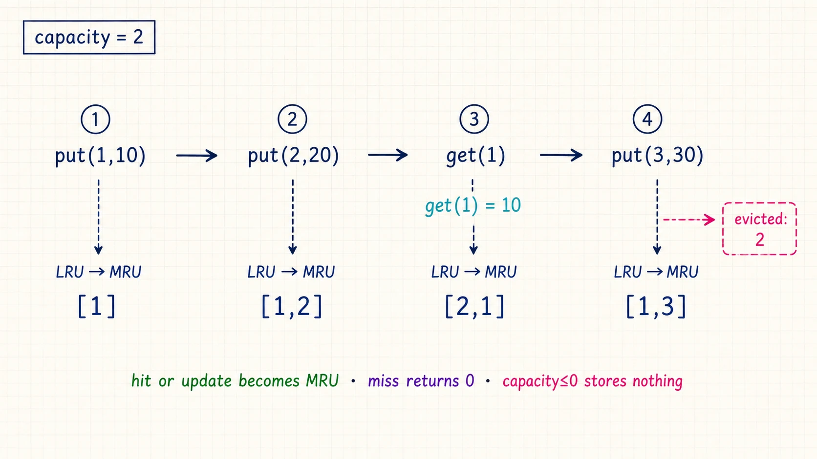 Capacity-two cache trace showing recency refresh and least-recently-used eviction