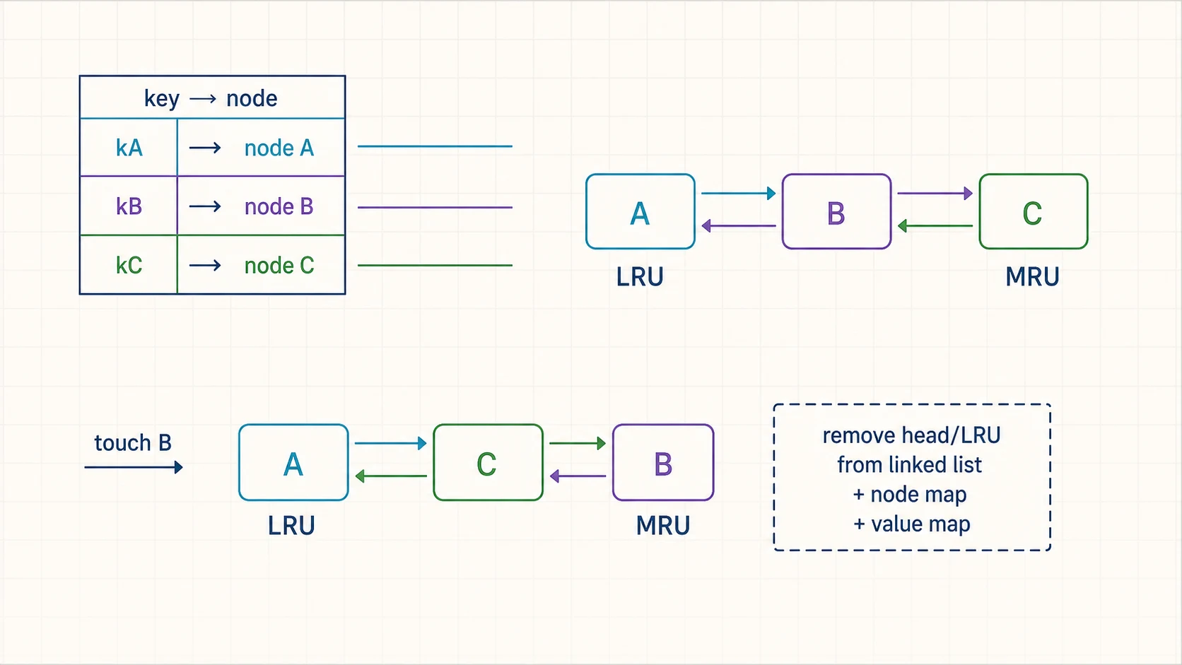 Key-to-node map beside a doubly linked LRU-to-MRU list before and after touching one key