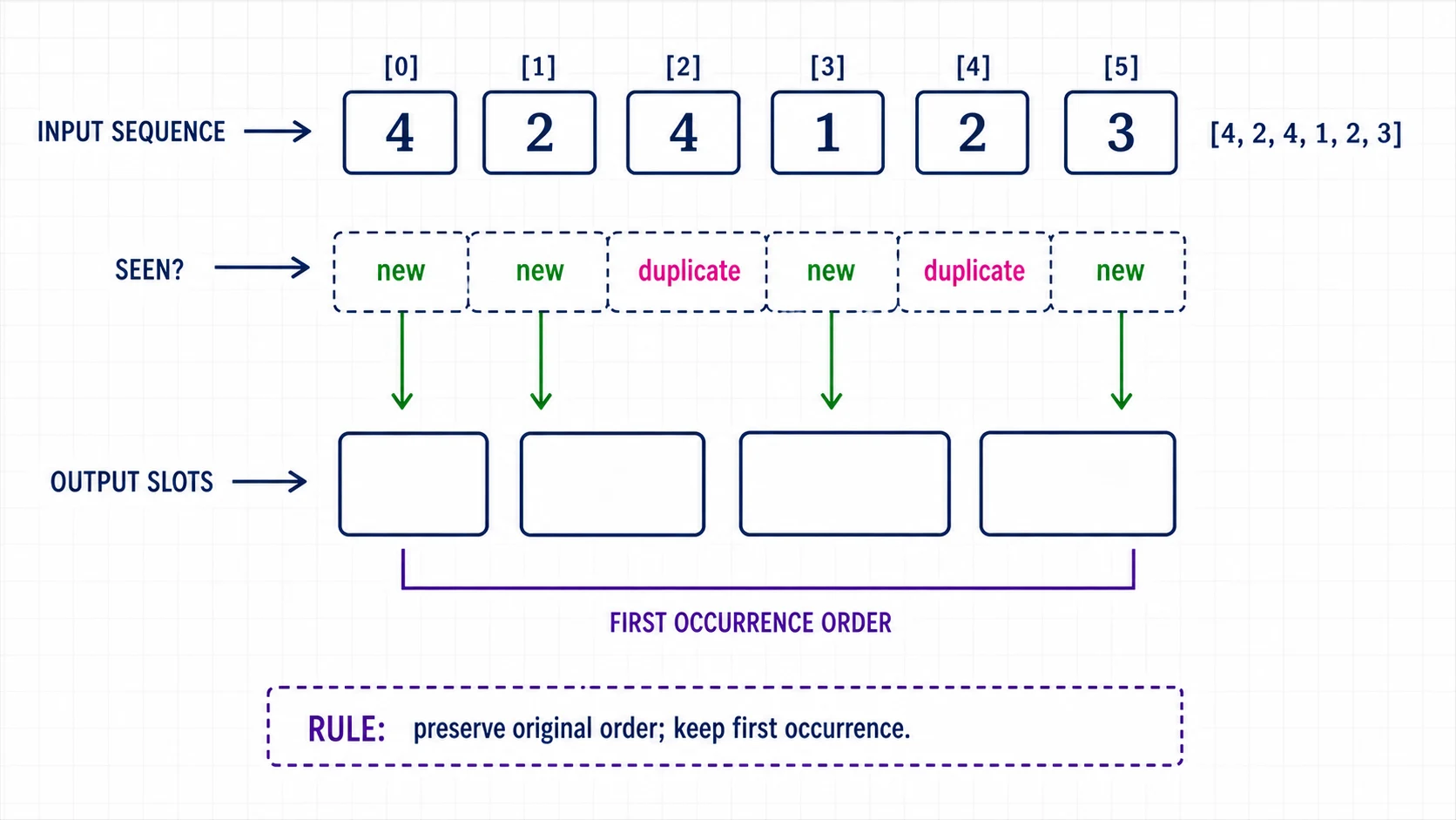 Input sequence annotated as new or duplicate with blank stable-order output slots