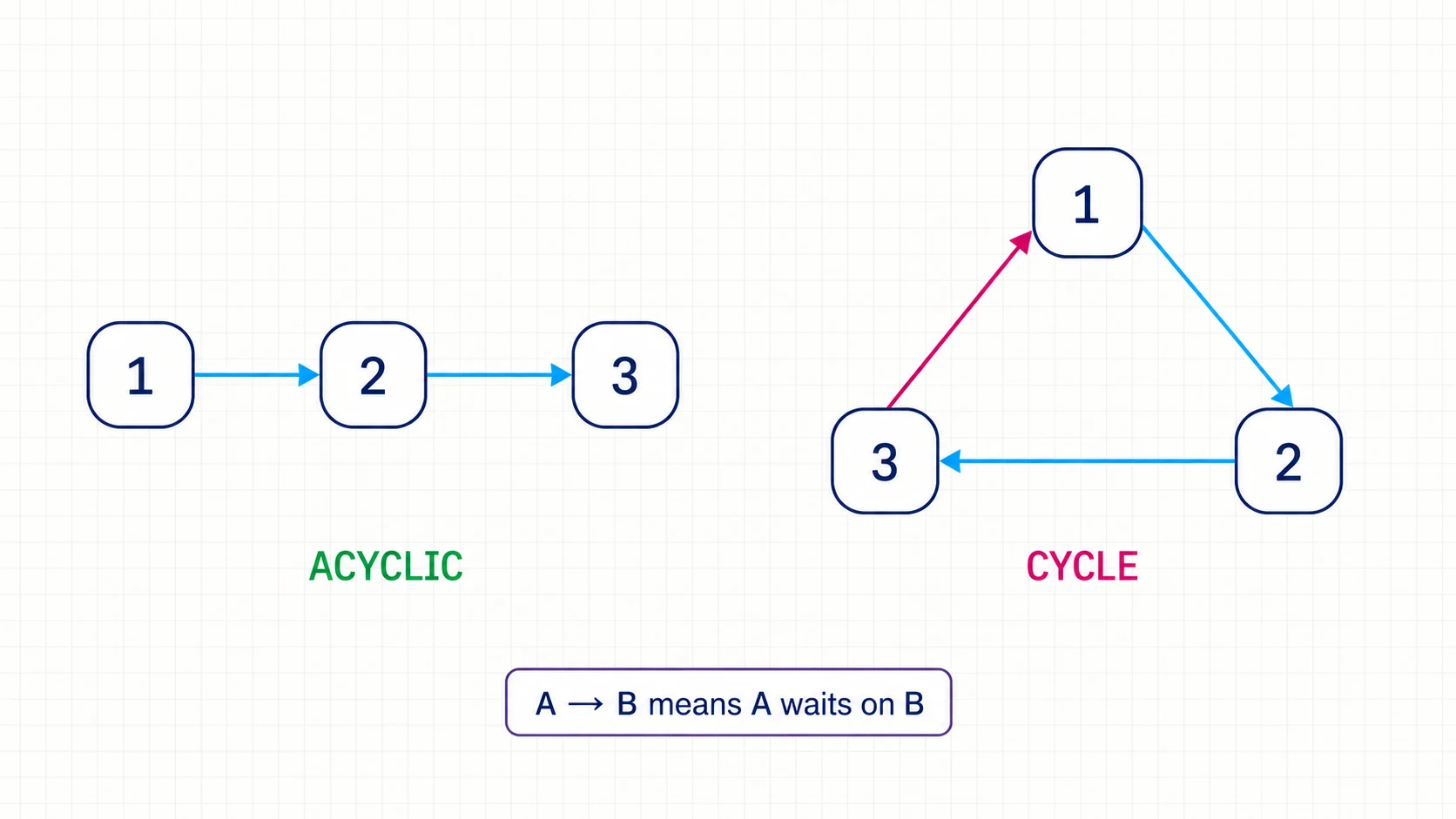Two directed wait graphs showing an acyclic chain from one to two to three and a cycle from one to two to three to one