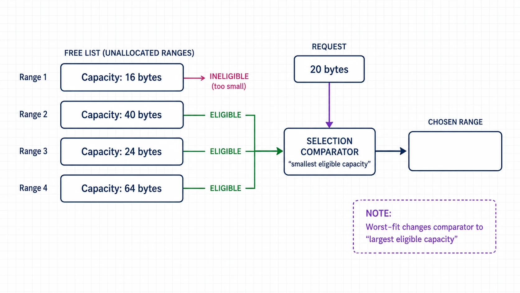 Four free-range capacities filtered against an allocation request before best-fit selection