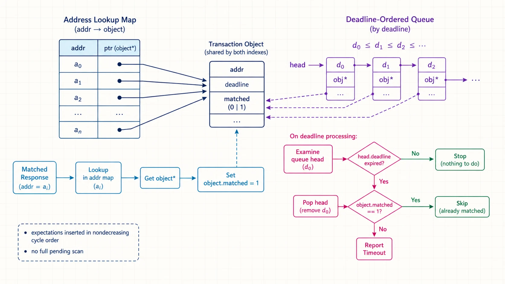 Address lookup map and deadline-ordered queue sharing transaction objects