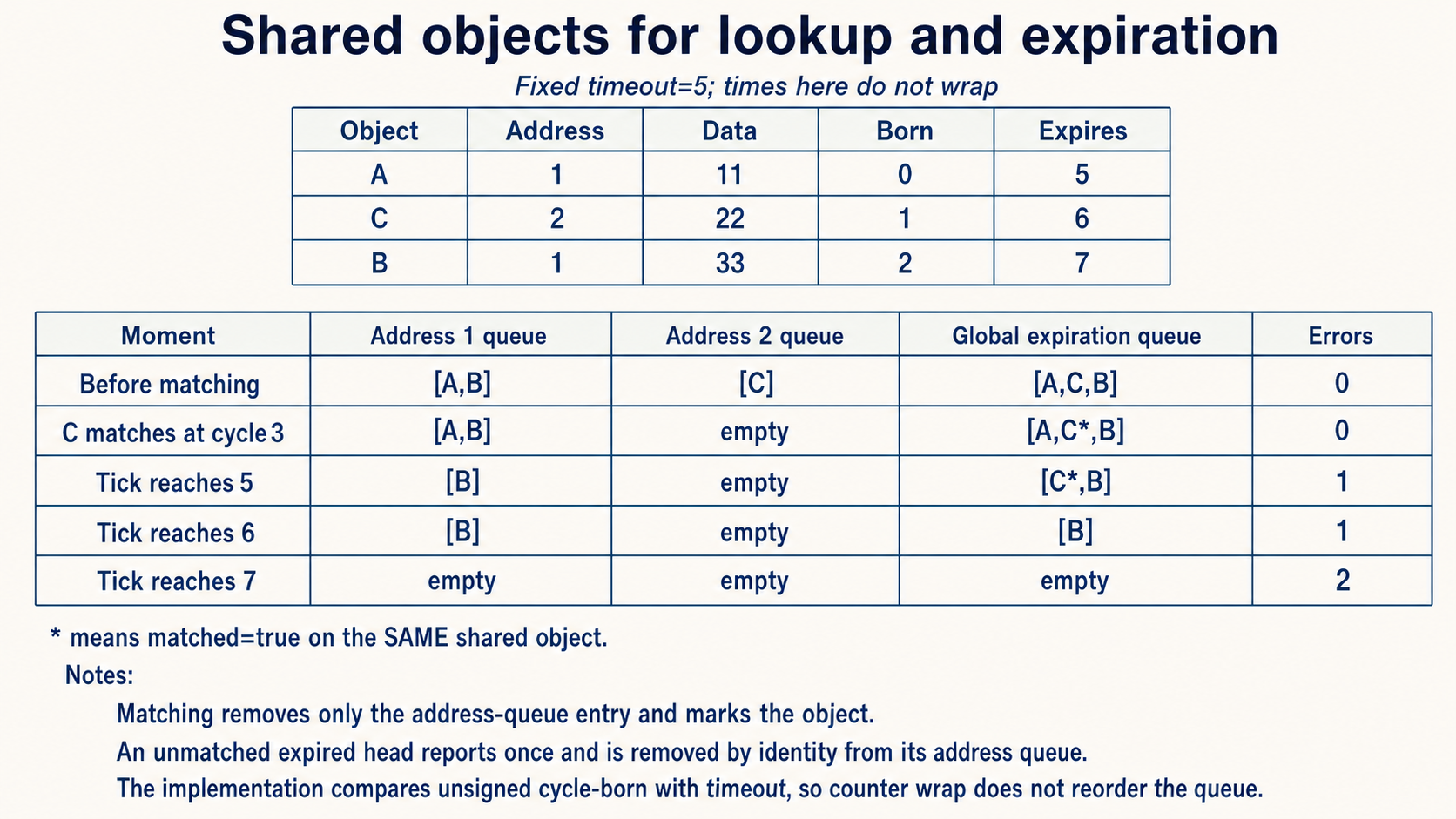 Shared expectation objects appear in per-address queues and a global expiration queue, with matched objects skipped when their age reaches the timeout.