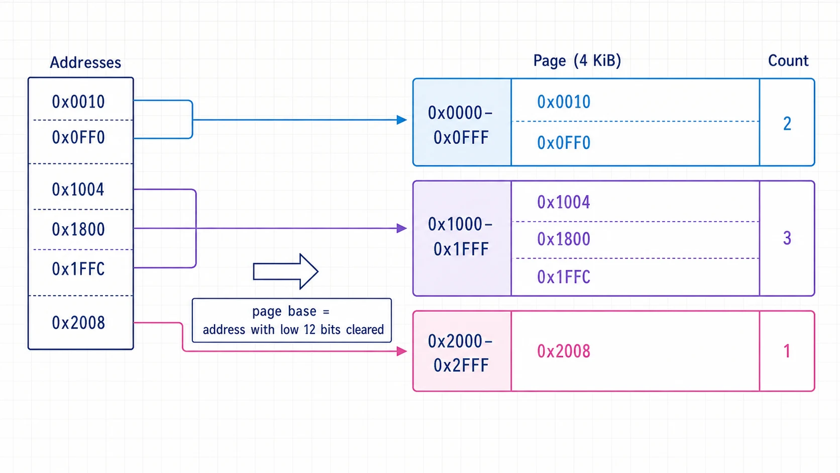 Six addresses grouped into three aligned four-kibibyte page bins with counts
