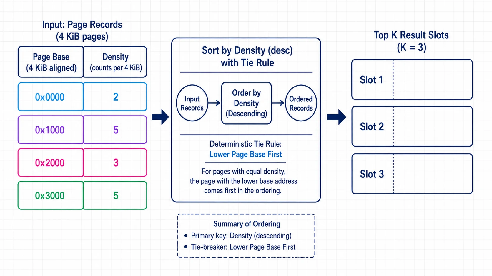 Page-density records entering a descending ordering stage with blank top-K result slots