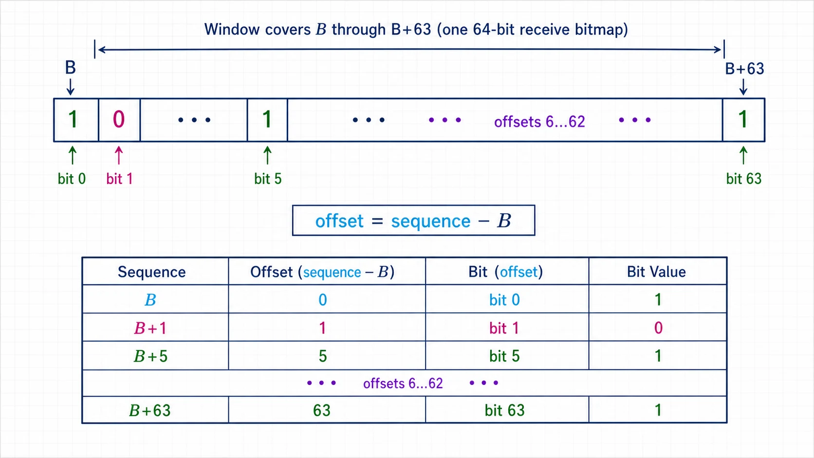Sequence numbers B through B plus sixty-three mapped to offsets in a single receive bitmap