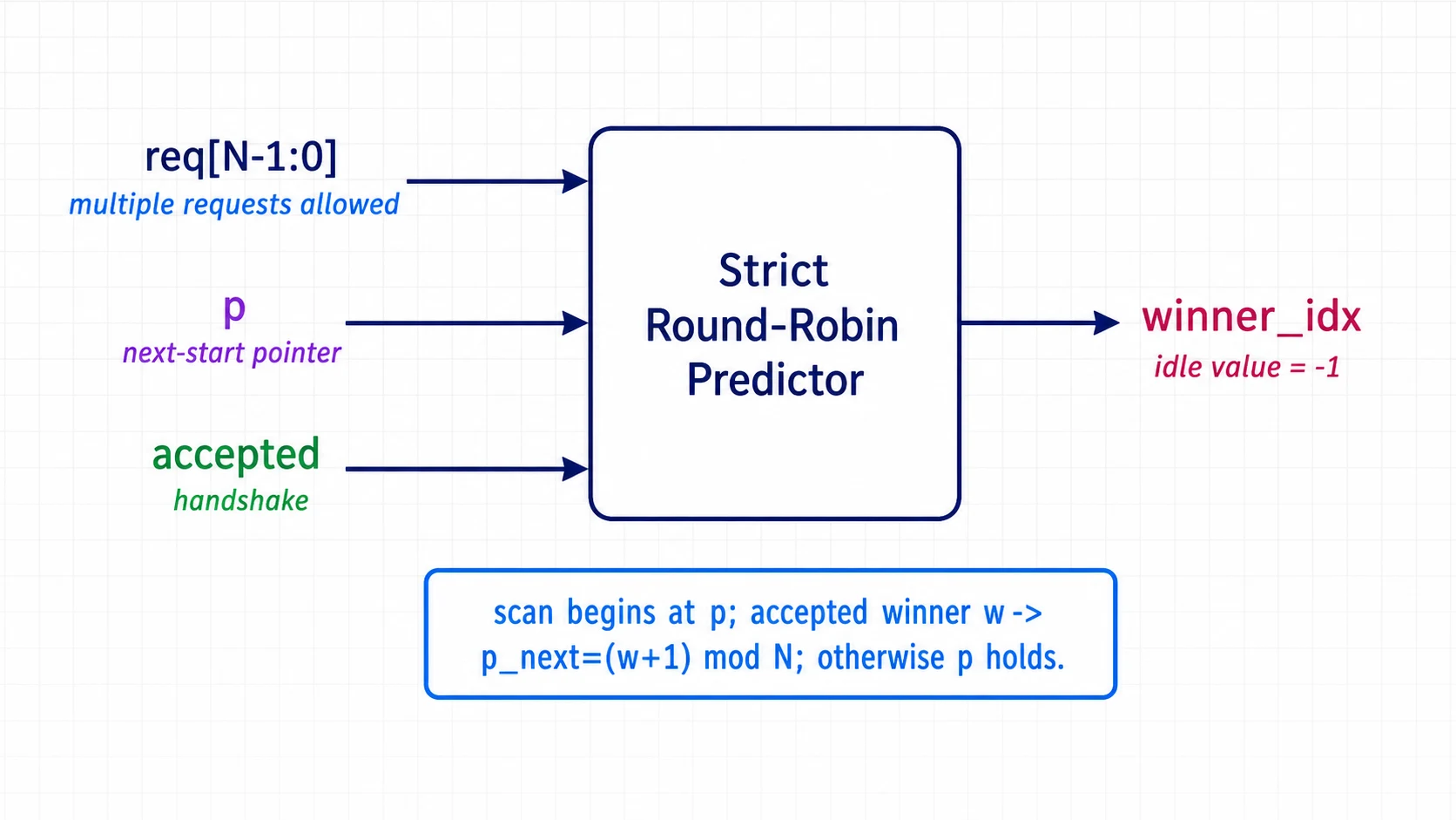 Strict round-robin predictor interface with request vector, next-start pointer, accepted handshake, and winner output