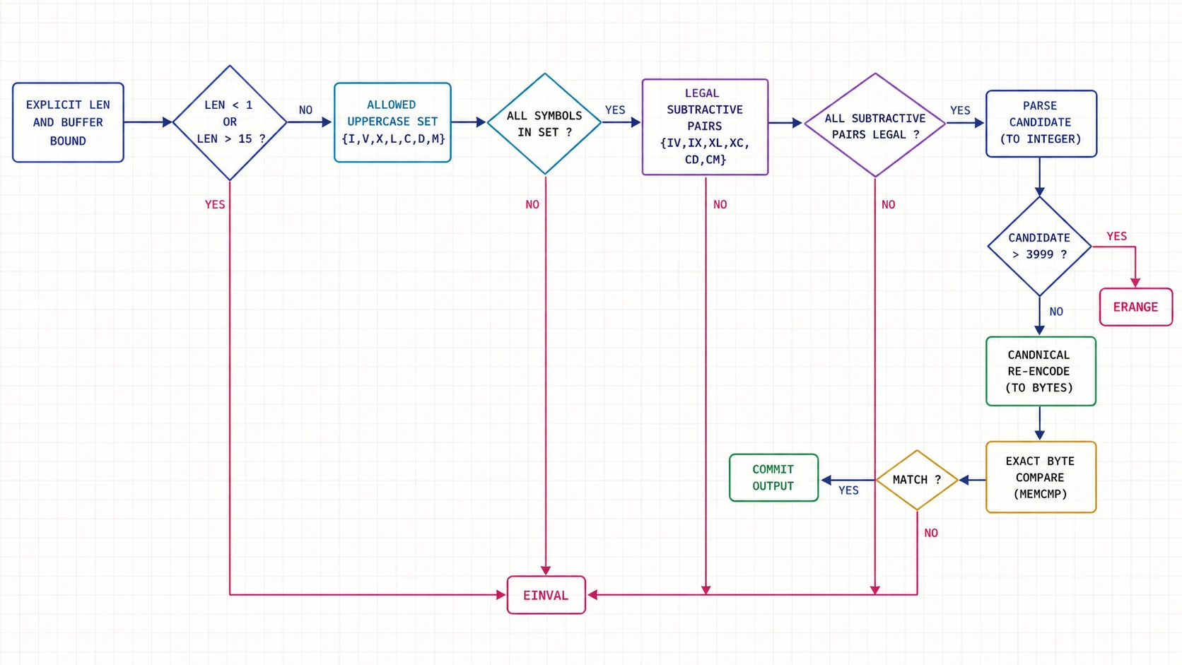 Bounded Roman-revision parser interface with valid, malformed, and overflow outcomes