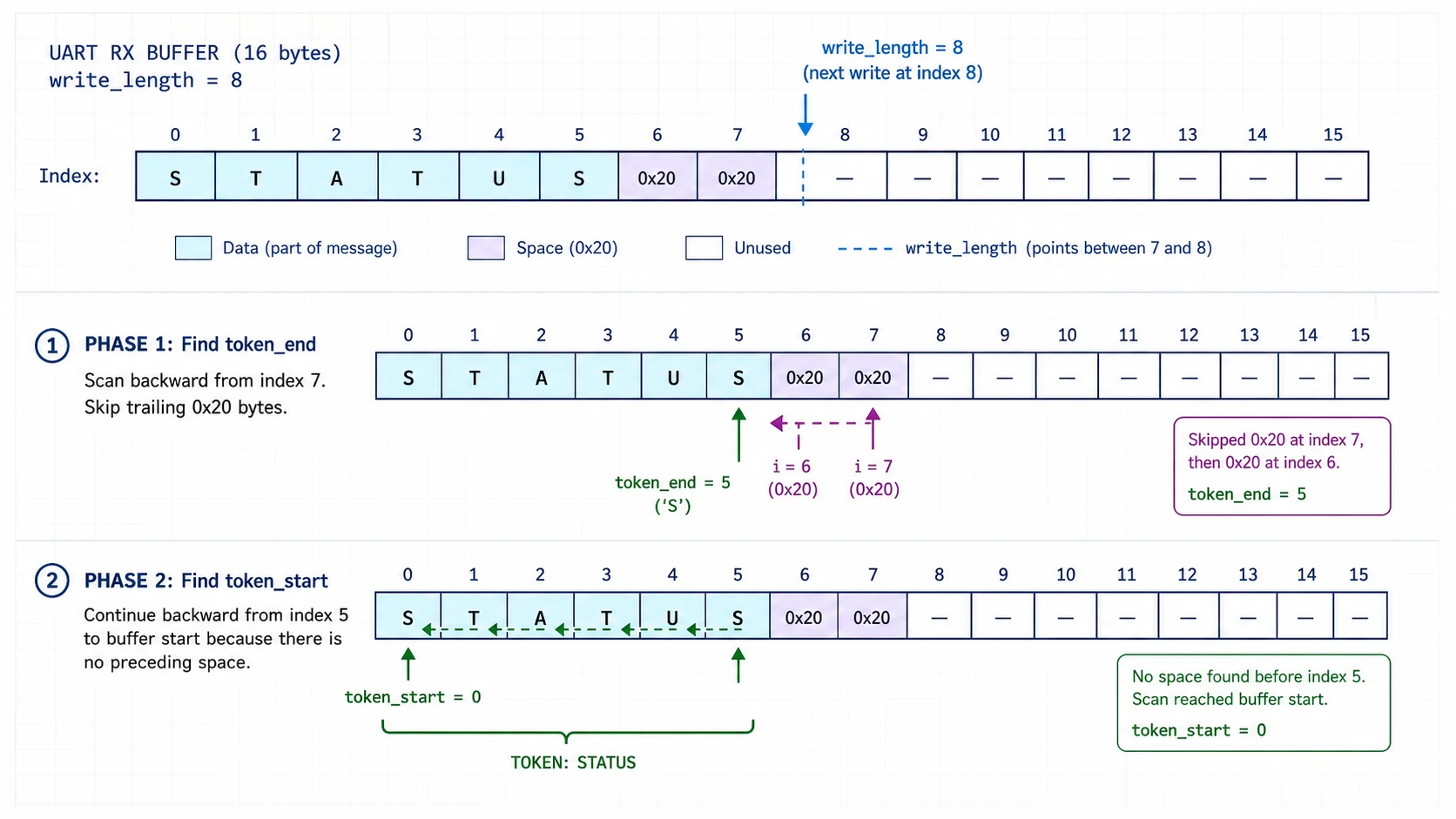 Sixteen-byte UART buffer containing STATUS followed by two spaces and unused capacity