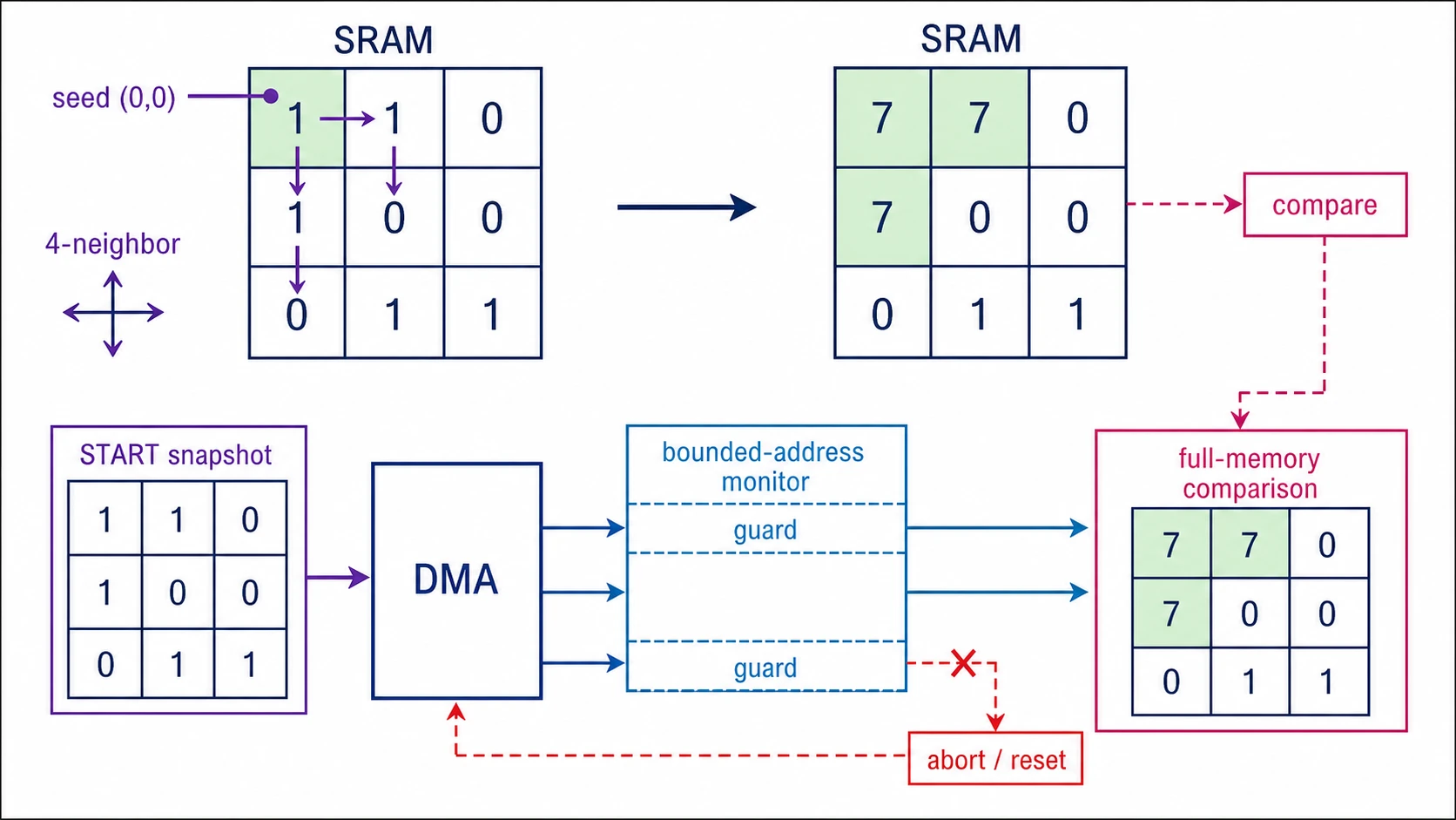 Flood-fill example on a two-dimensional memory grid with the start cell, connected region, and DMA writeback boundary