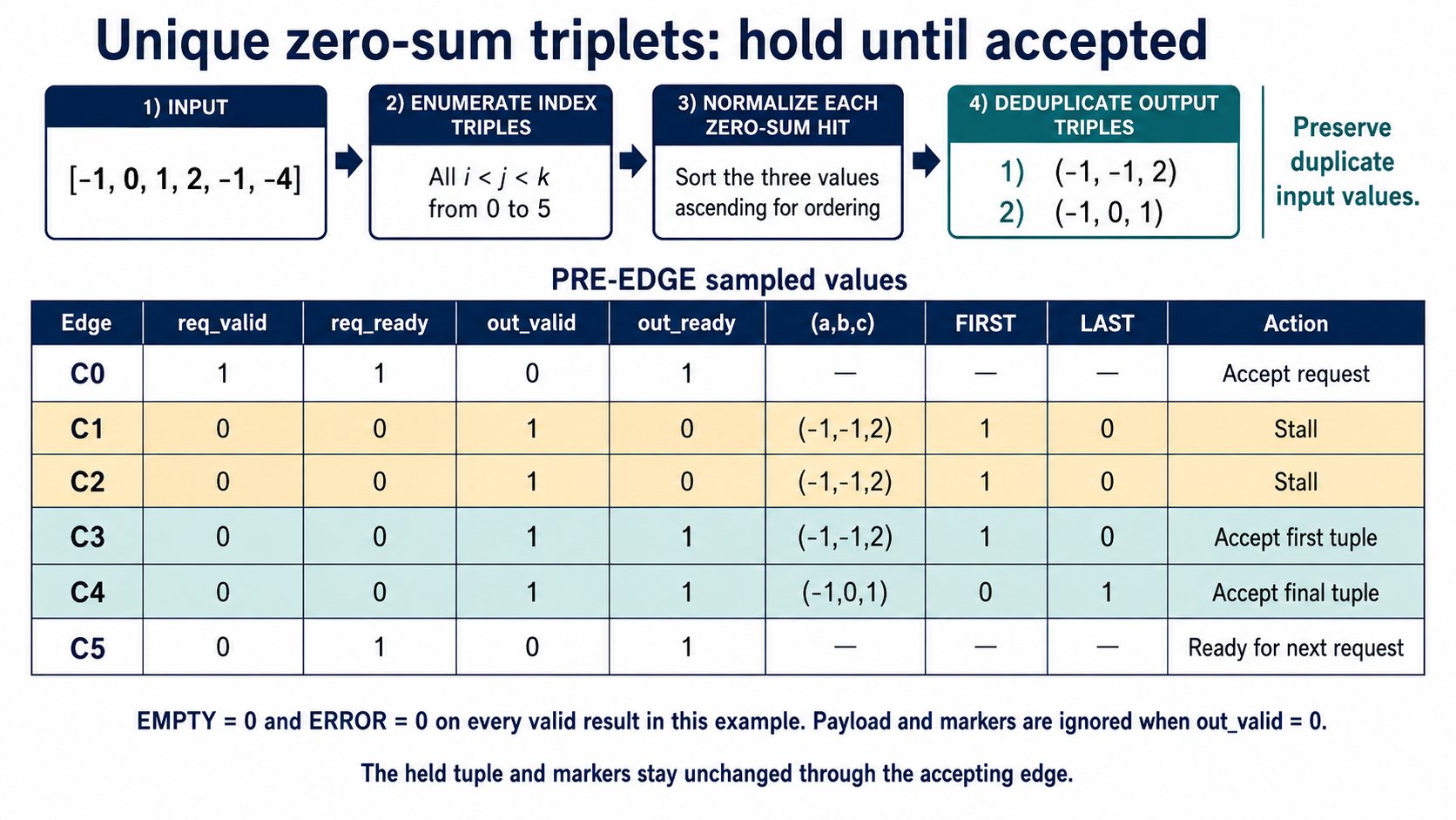 A signed-triplet oracle preserves duplicate inputs and a sampled table holds the first result through two stalls before accepting both ordered outputs.