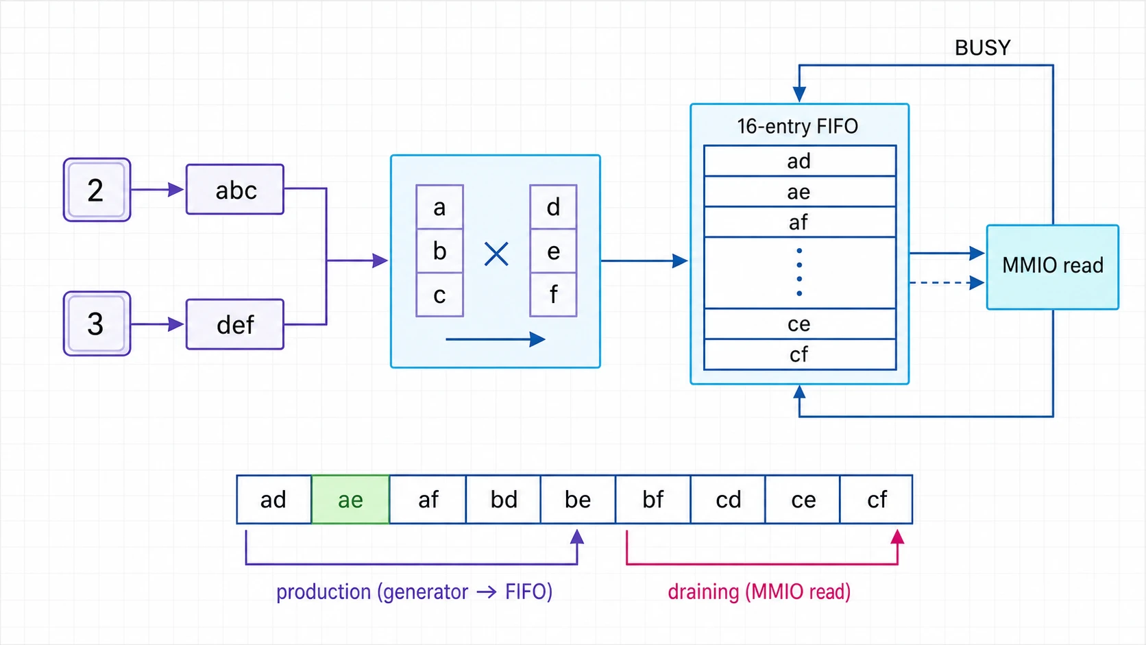 Keypad digits expanded into letter combinations, buffered in a finite FIFO, and drained over a busy MMIO interface