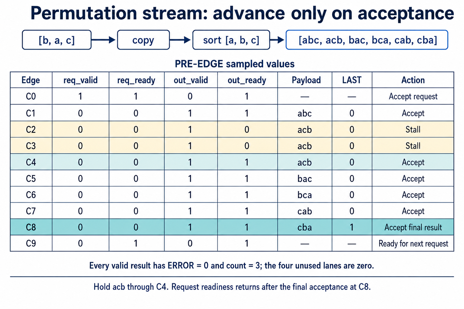 Six dictionary-order permutations are accepted exactly once, with acb held through two stalled sampling edges.