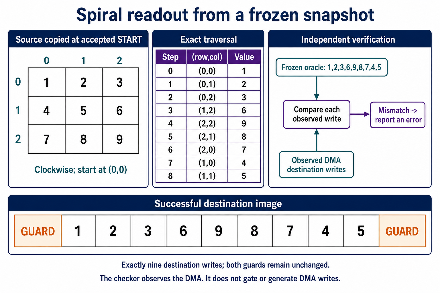A frozen 3 by 3 image produces nine clockwise traversal values, checked independently against observed DMA writes.
