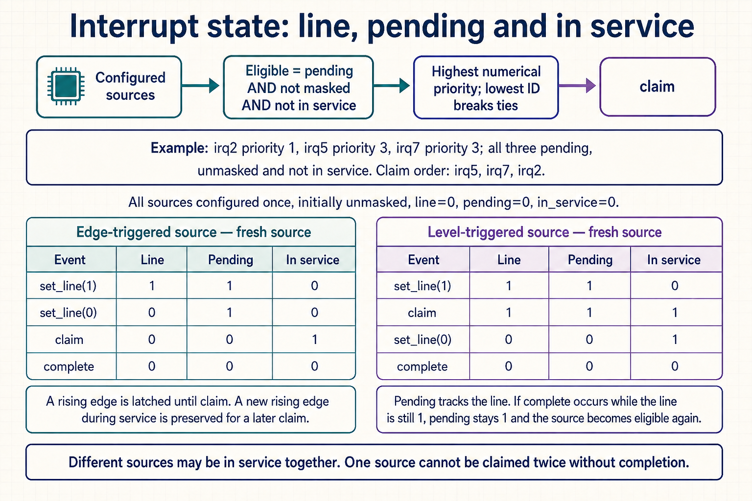 Interrupt eligibility filters pending, masked and in-service state before priority and ID arbitration; separate edge and level tables show line updates, claim and completion.