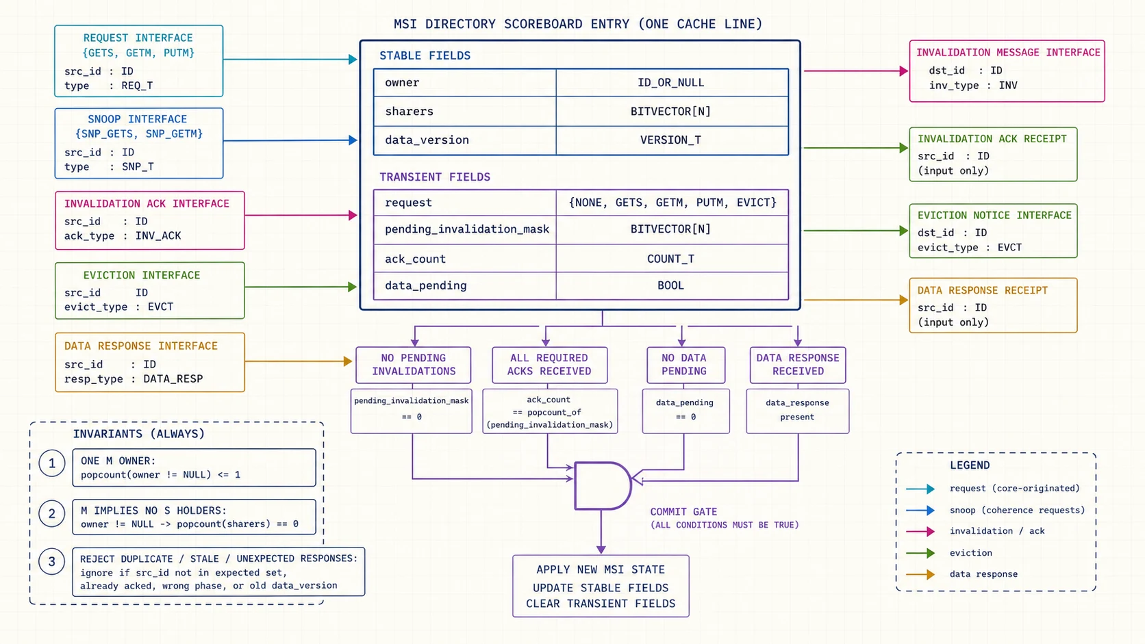 Message-signaled-interrupt directory requests and reordered responses matched by identity