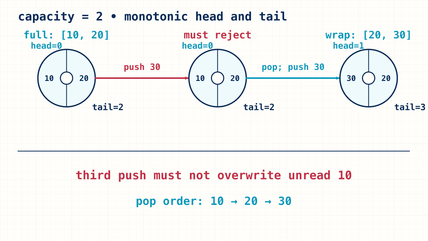Capacity-two SPSC ring showing push 10, push 20, rejection of 30 while full, pop 10, and wraparound with monotonic head and tail counters.